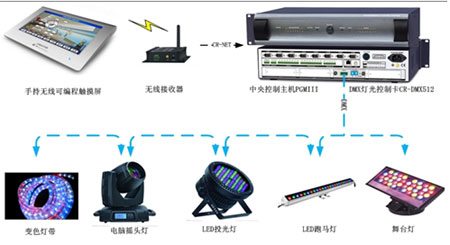 CREATOR快捷DMX512灯光控制卡 让“灯光”实现智能化