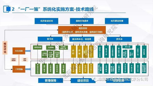 张伟视角下的污水处理提质增效与‘一厂一策’系统化实施方案编制 思考与案例集成服务